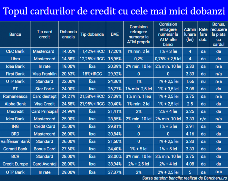 carduri-credit-dobanzi
