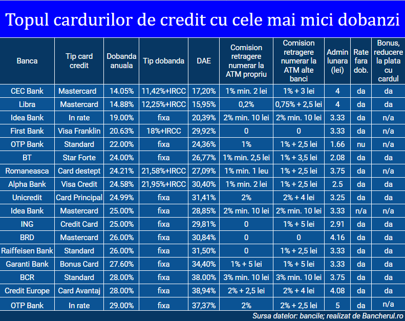 carduri-credit-dobanzi