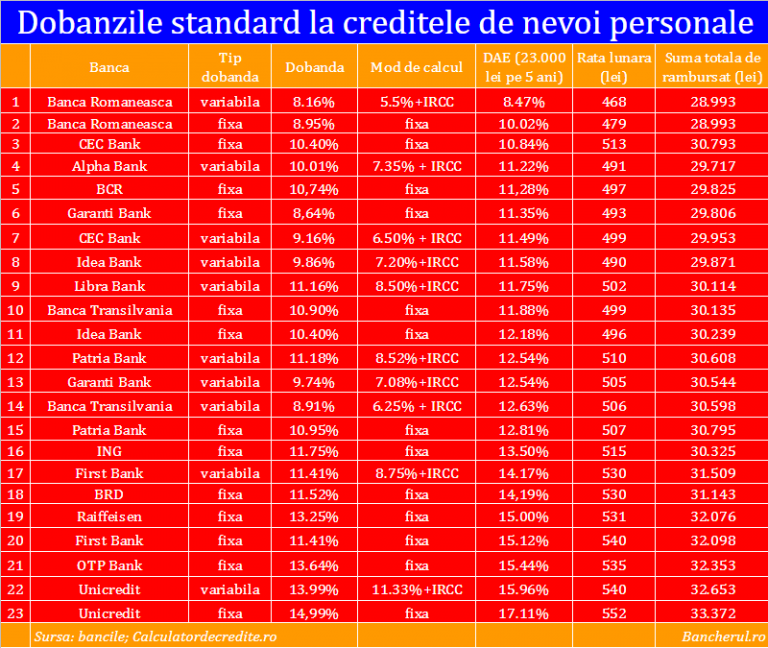 credite-nevoi-personale-standard-dobanzi-oct-2019