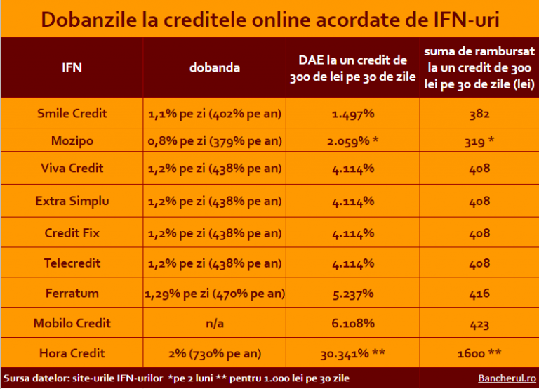 credite-online-ifn-dobanzi
