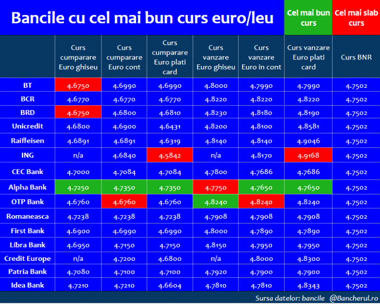 curs-schimb-euro-leu-top-banci