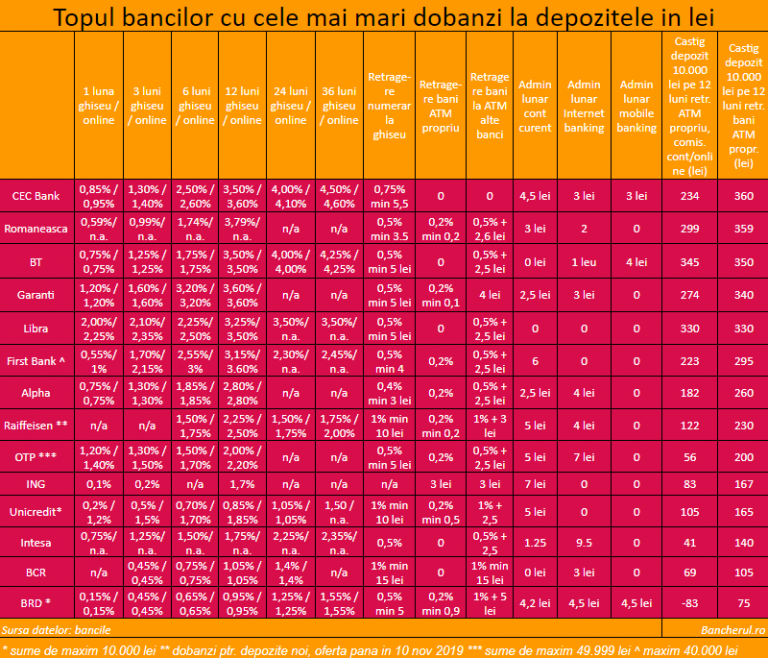 dobanzi-depozite-octombrie-2019