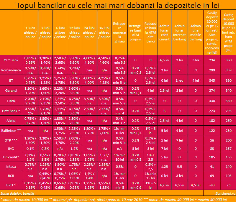 dobanzi-depozite-octombrie-2019