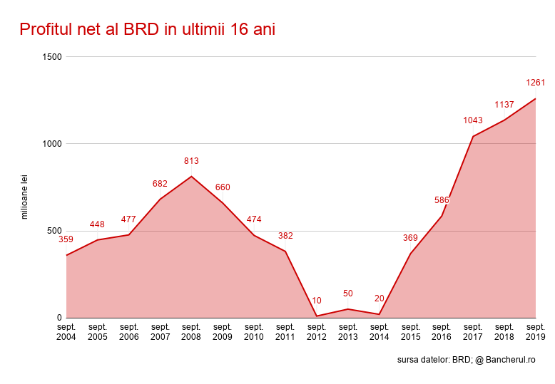 Profitul net al BRD in ultimii 16 ani