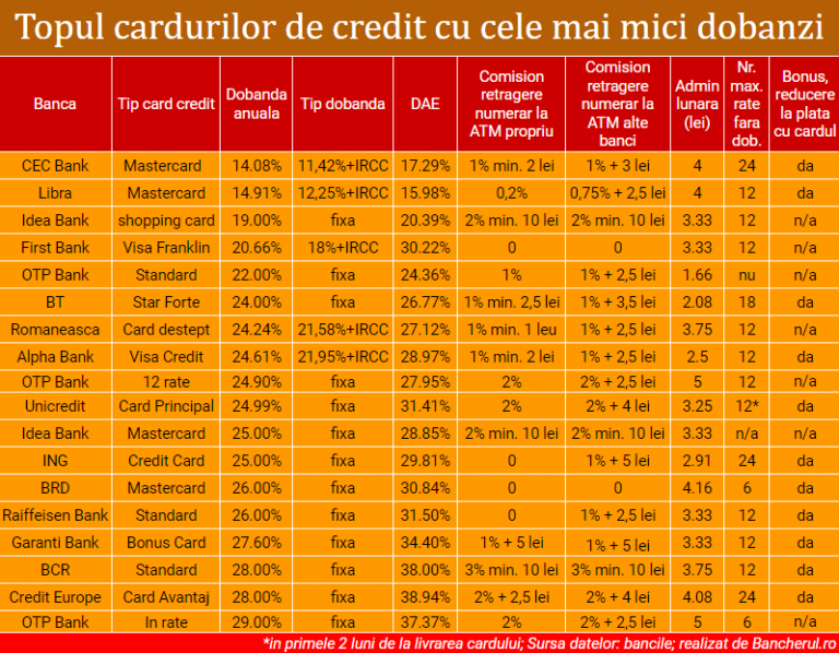 carduri-credit-rate-fara-dobanda