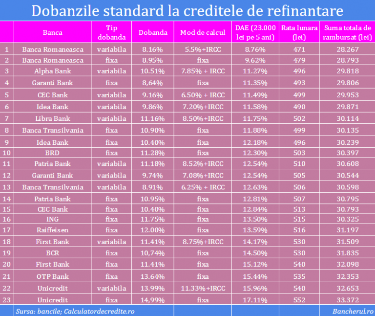 dobanzi-refinantare-credite-nevoi-personale
