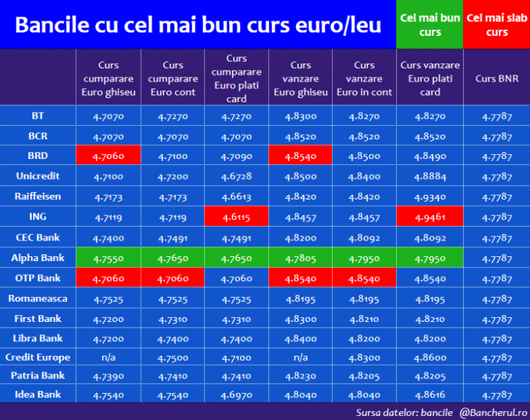 curs-schimb-euro-leu-card-dec2019