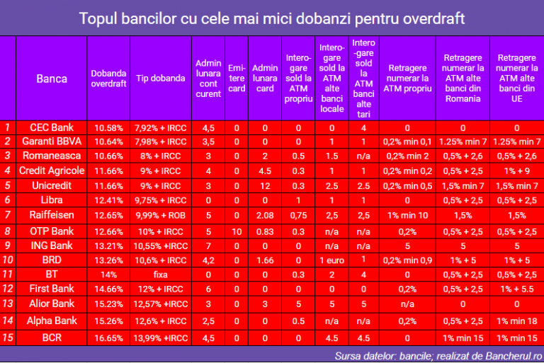 overdraft-descoperit-cont-dobanzi-decembrie2019