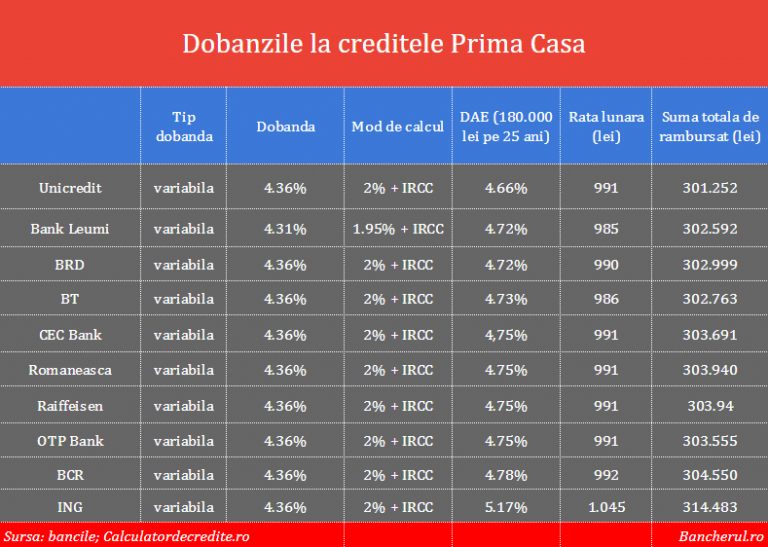 dobanzi-credite-prima-casa-februarie-2020