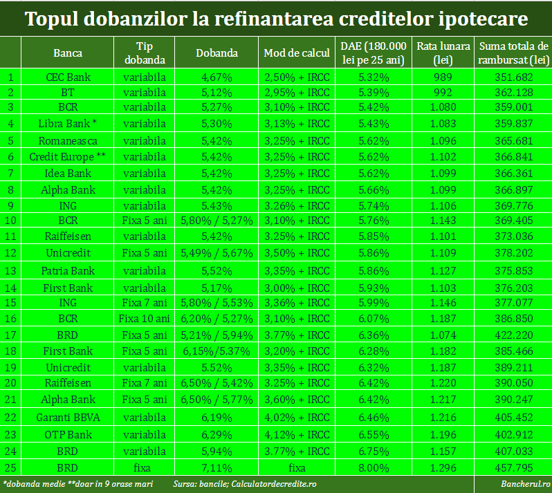 dobanzi-refinantare-credite-ipotecare