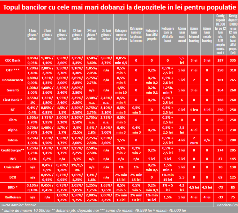 top dobanzi depozite bancare