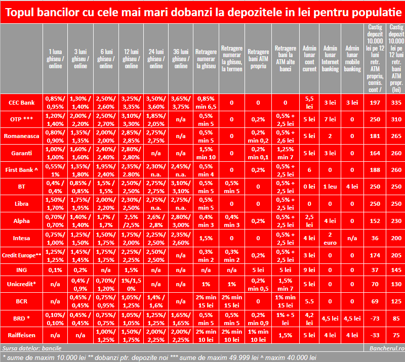 top dobanzi depozite bancare
