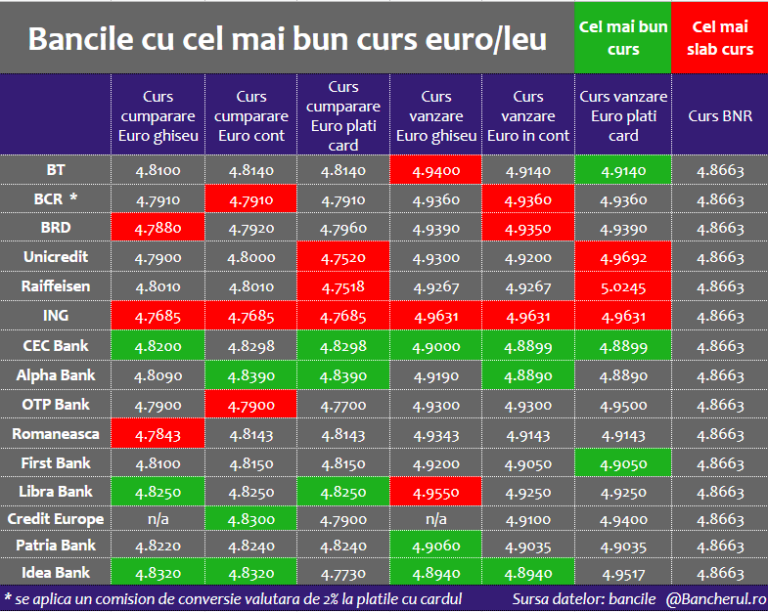 curs-valutar-top-banci