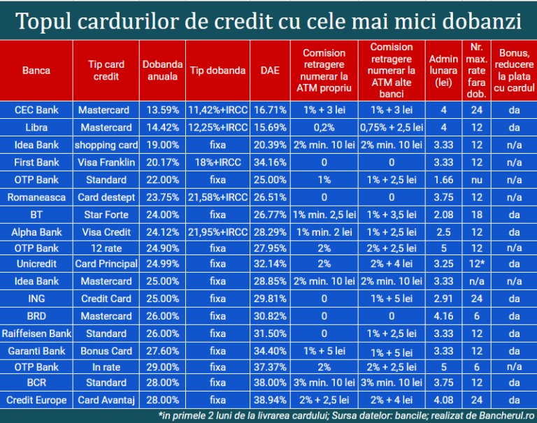 dobanzi-carduri-credit