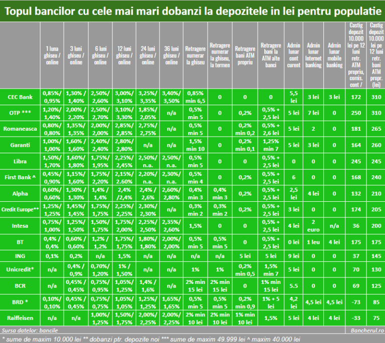 dobanzi-depozite-lei-banci