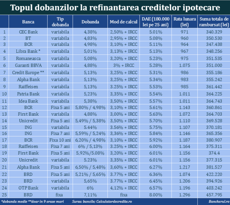 dobanzi-refinantare-credite-ipotecare-top