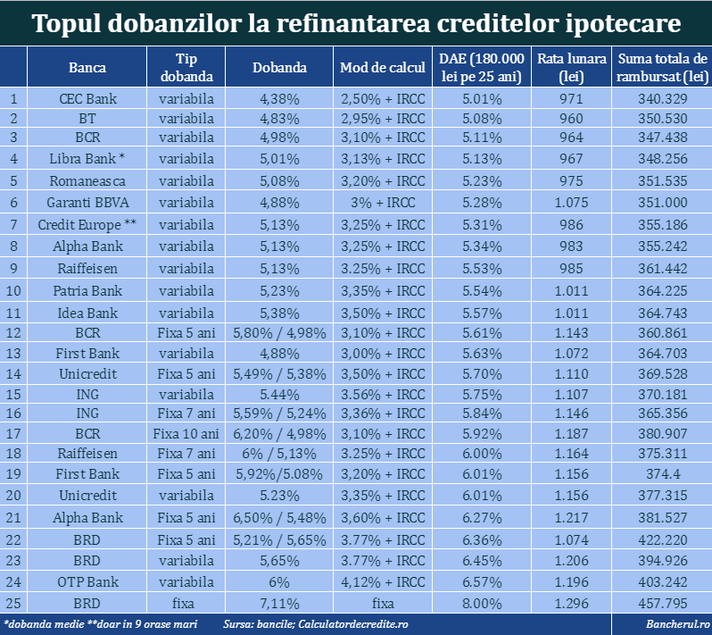 dobanzi-refinantare-credite-ipotecare-top