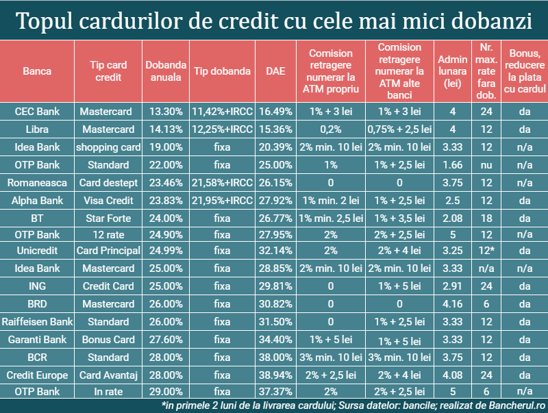 dobanzi-carduri-credit