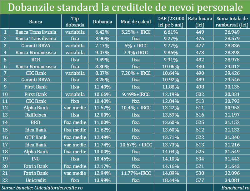 dobanzi credite nevoi