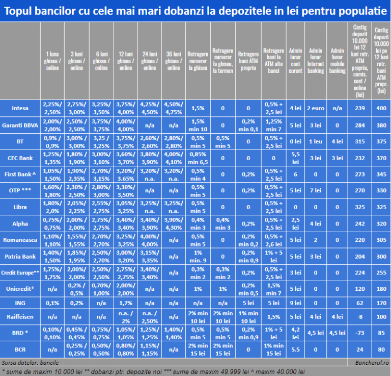 dobanzi depozite banci top