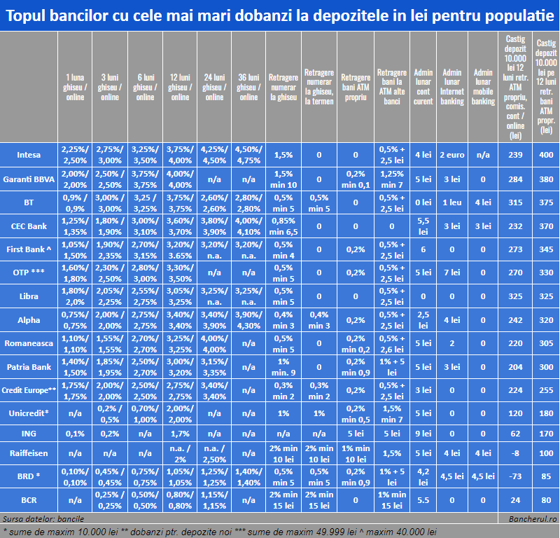 dobanzi depozite banci top
