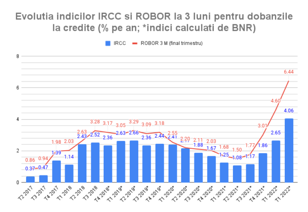 Evolutia indicilor IRCC si ROBOR la 3 luni pentru dobanzile la credite