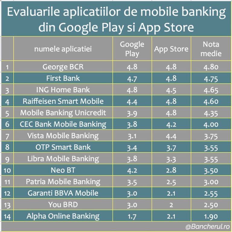 aplicatii mobile banking