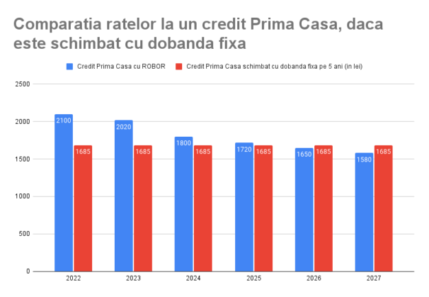 Comparatie rate credit Prima Casa schimbat cu dobanda fixa