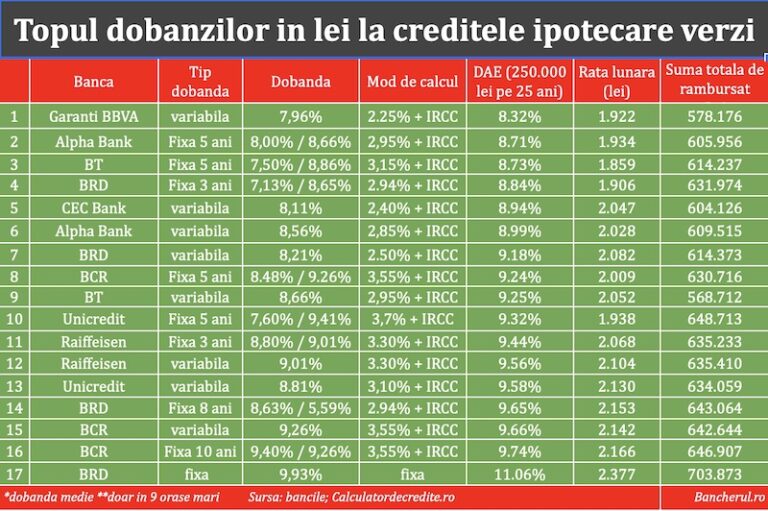dobanzi credite ipotecare verzi