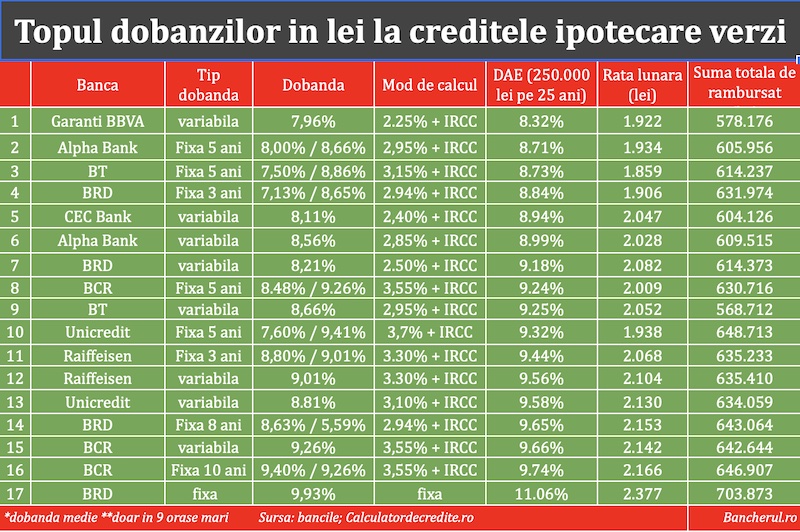 dobanzi credite ipotecare verzi